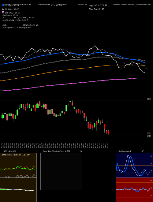 Invesco International Dividend Achievers ETF PID Support Resistance charts Invesco International Dividend Achievers ETF PID USA