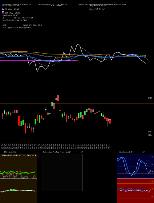 Invesco DWA Emerging Markets Momentum ETF PIE Support Resistance charts Invesco DWA Emerging Markets Momentum ETF PIE USA