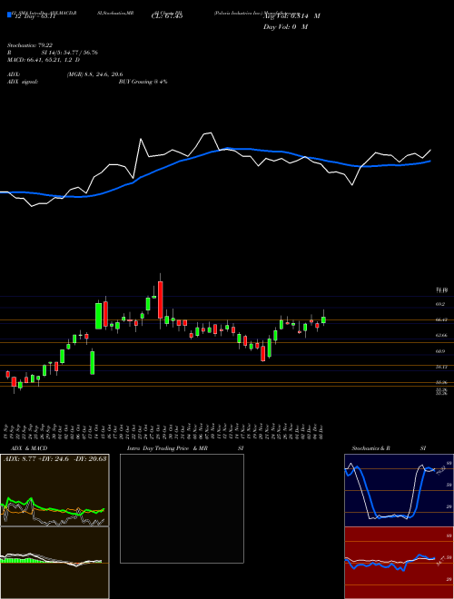 Chart Polaris Industries (PII)  Technical (Analysis) Reports Polaris Industries [