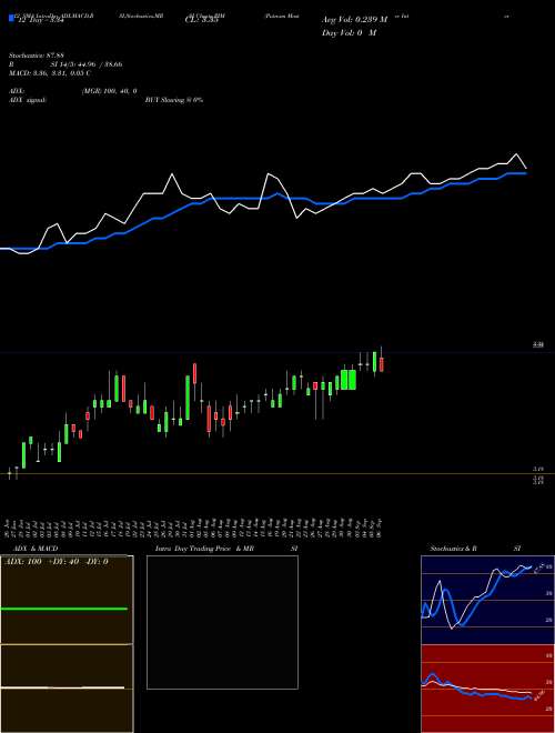 Chart Putnam Master (PIM)  Technical (Analysis) Reports Putnam Master [