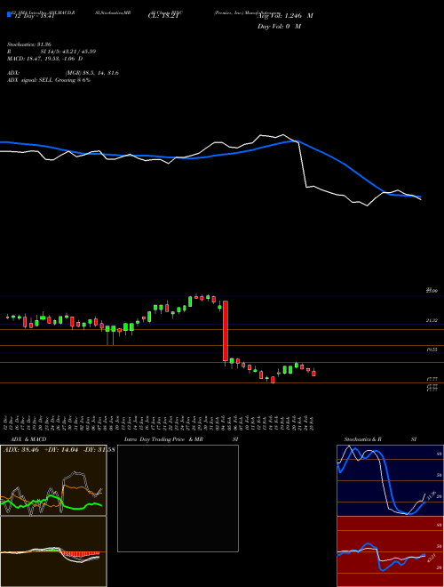 Chart Premier Inc (PINC)  Technical (Analysis) Reports Premier Inc [