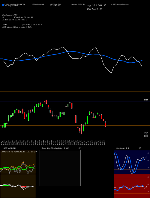 Chart Invesco Global (PIO)  Technical (Analysis) Reports Invesco Global [