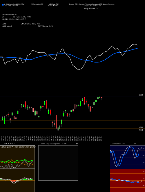 Chart Invesco Dwa (PIZ)  Technical (Analysis) Reports Invesco Dwa [
