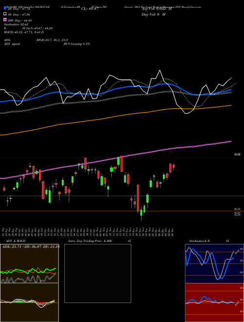 Invesco DWA Developed Markets Momentum ETF PIZ Support Resistance charts Invesco DWA Developed Markets Momentum ETF PIZ USA