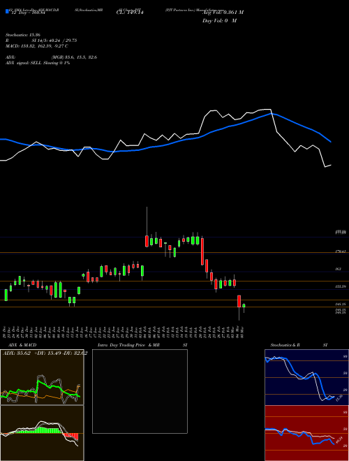 Chart Pjt Partners (PJT)  Technical (Analysis) Reports Pjt Partners [