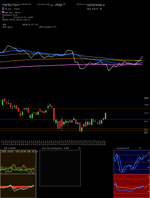 PJT Partners Inc. PJT Support Resistance charts PJT Partners Inc. PJT USA
