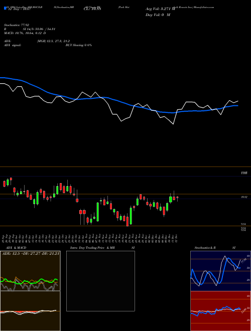 Chart Park Hotels (PK)  Technical (Analysis) Reports Park Hotels [