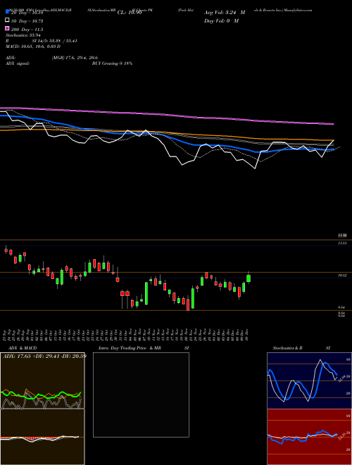 Park Hotels & Resorts Inc. PK Support Resistance charts Park Hotels & Resorts Inc. PK USA