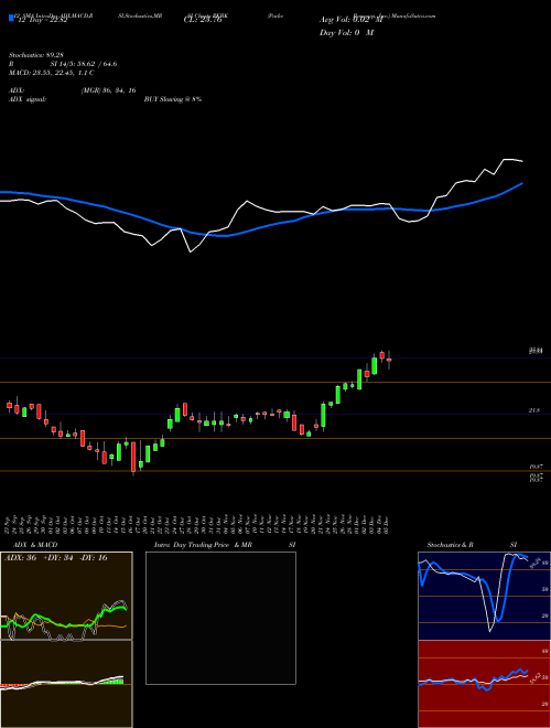 Chart Parke Bancorp (PKBK)  Technical (Analysis) Reports Parke Bancorp [