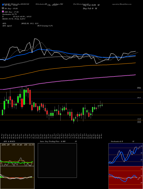 Park Electrochemical Corporation PKE Support Resistance charts Park Electrochemical Corporation PKE USA