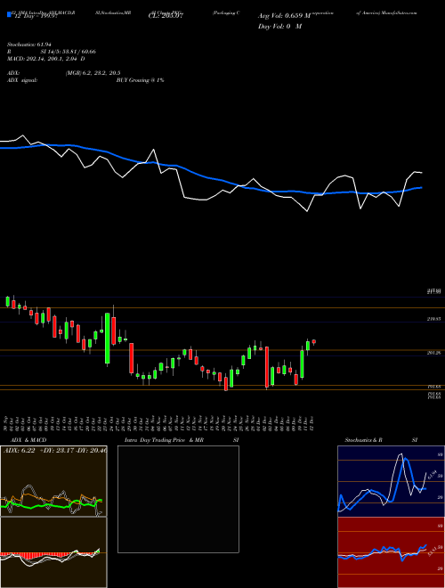 Chart Packaging Corporation (PKG)  Technical (Analysis) Reports Packaging Corporation [