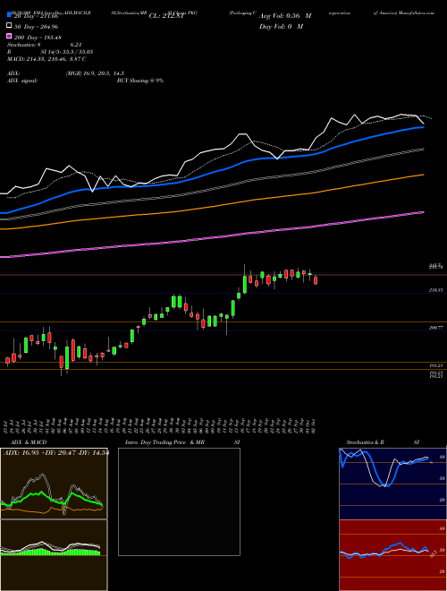 Packaging Corporation Of America PKG Support Resistance charts Packaging Corporation Of America PKG USA