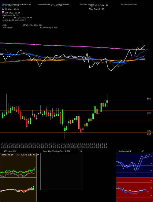 Park-Ohio Holdings Corp. PKOH Support Resistance charts Park-Ohio Holdings Corp. PKOH USA