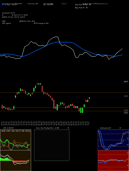 Chart Invesco Buyback (PKW)  Technical (Analysis) Reports Invesco Buyback [