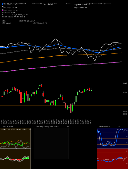 Invesco BuyBack Achievers ETF PKW Support Resistance charts Invesco BuyBack Achievers ETF PKW USA