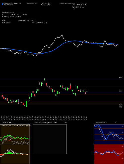 Chart Posco (PKX)  Technical (Analysis) Reports Posco [