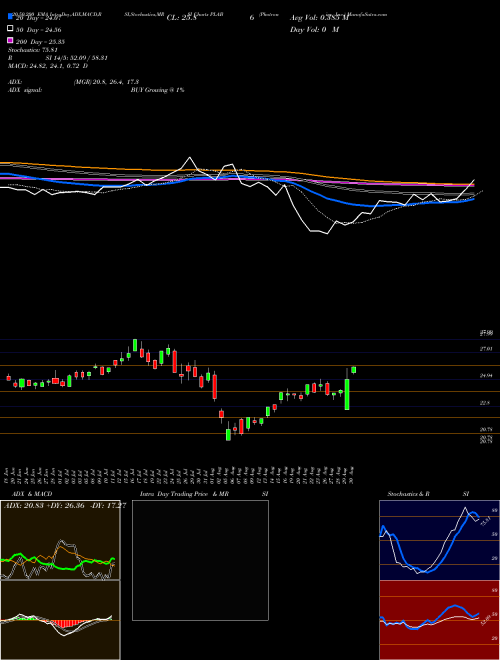 Photronics, Inc. PLAB Support Resistance charts Photronics, Inc. PLAB USA