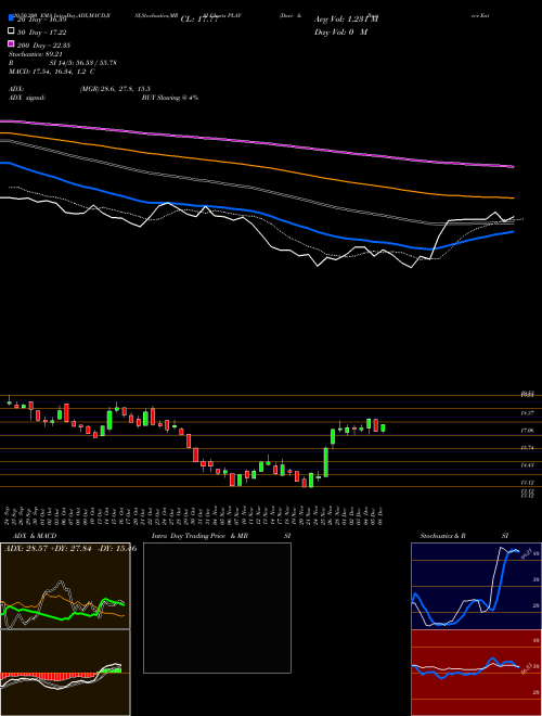 Dave & Buster's Entertainment, Inc. PLAY Support Resistance charts Dave & Buster's Entertainment, Inc. PLAY USA
