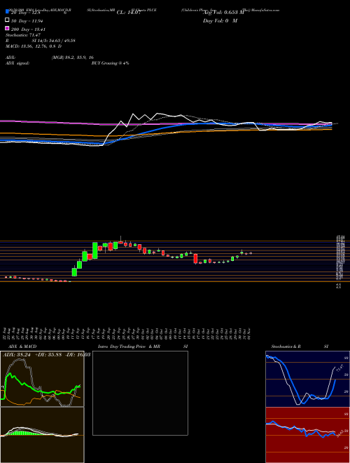 Children's Place, Inc. (The) PLCE Support Resistance charts Children's Place, Inc. (The) PLCE USA