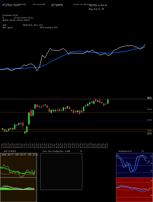 Chart Prologis Inc (PLD)  Technical (Analysis) Reports Prologis Inc [