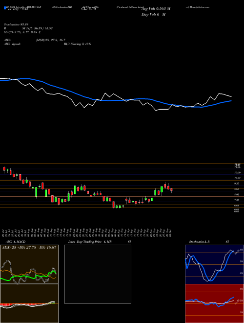 Chart Piedmont Lithium (PLL)  Technical (Analysis) Reports Piedmont Lithium [