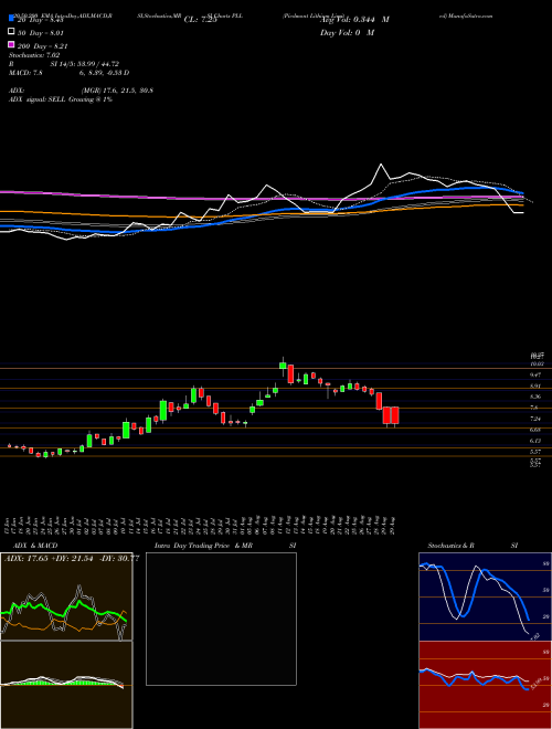 Piedmont Lithium Limited PLL Support Resistance charts Piedmont Lithium Limited PLL USA