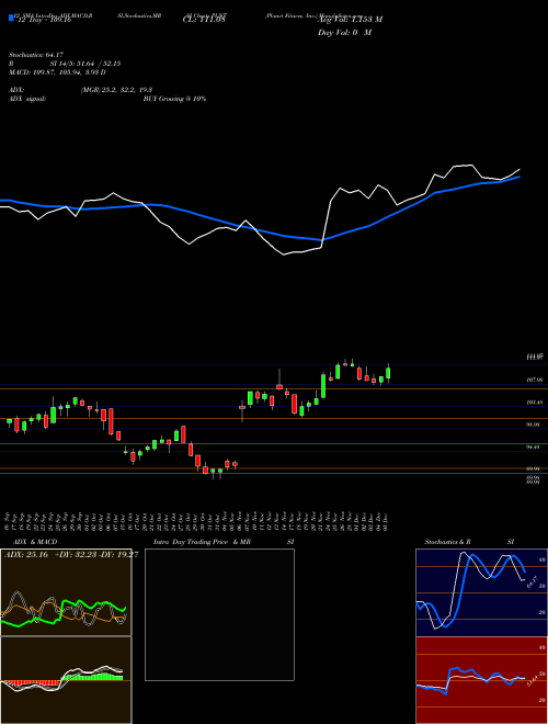 Chart Planet Fitness (PLNT)  Technical (Analysis) Reports Planet Fitness [