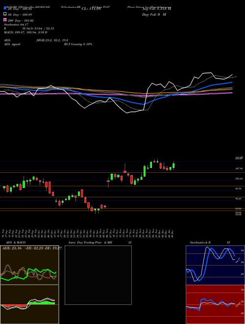 Planet Fitness, Inc. PLNT Support Resistance charts Planet Fitness, Inc. PLNT USA