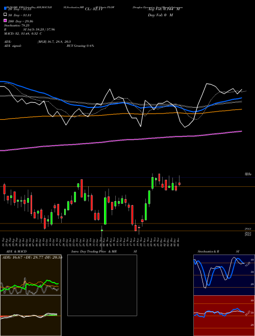 Douglas Dynamics, Inc. PLOW Support Resistance charts Douglas Dynamics, Inc. PLOW USA