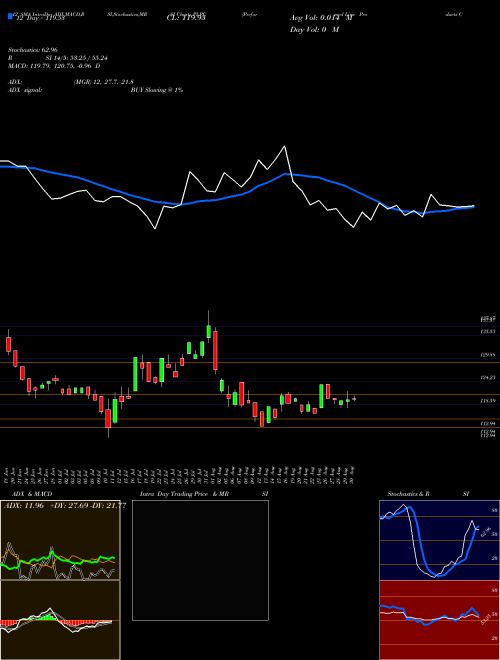 Chart Preformed Line (PLPC)  Technical (Analysis) Reports Preformed Line [