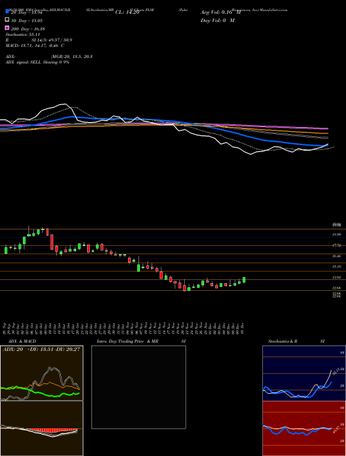 Pulse Biosciences, Inc PLSE Support Resistance charts Pulse Biosciences, Inc PLSE USA