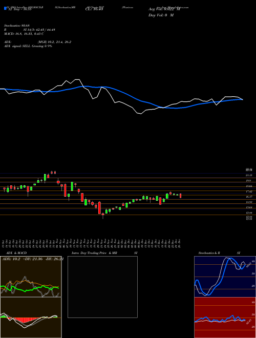 Chart Plantronics Inc (PLT)  Technical (Analysis) Reports Plantronics Inc [