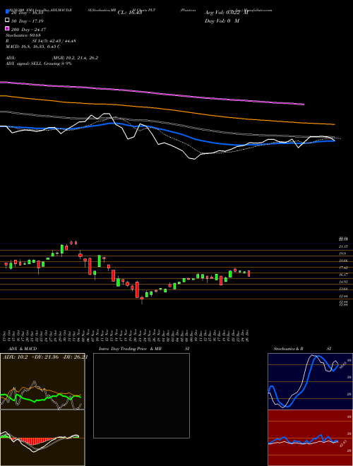 Plantronics, Inc. PLT Support Resistance charts Plantronics, Inc. PLT USA