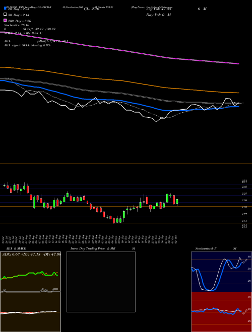 Plug Power, Inc. PLUG Support Resistance charts Plug Power, Inc. PLUG USA