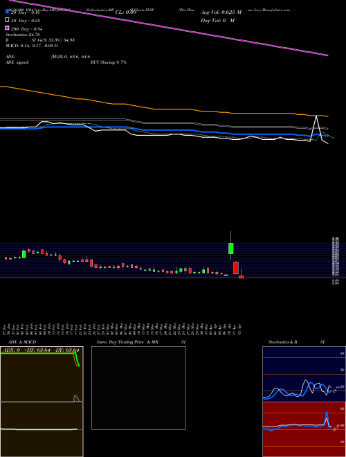 PLx Pharma Inc. PLXP Support Resistance charts PLx Pharma Inc. PLXP USA