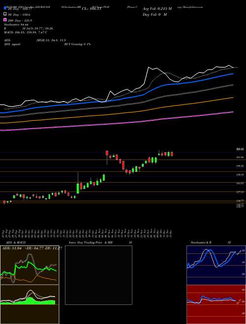 Plexus Corp. PLXS Support Resistance charts Plexus Corp. PLXS USA