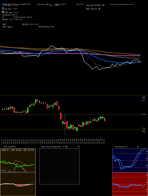 Playa Hotels & Resorts N.V. PLYA Support Resistance charts Playa Hotels & Resorts N.V. PLYA USA