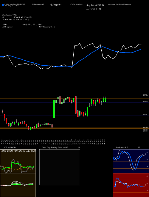 Chart Philip Morris (PM)  Technical (Analysis) Reports Philip Morris [