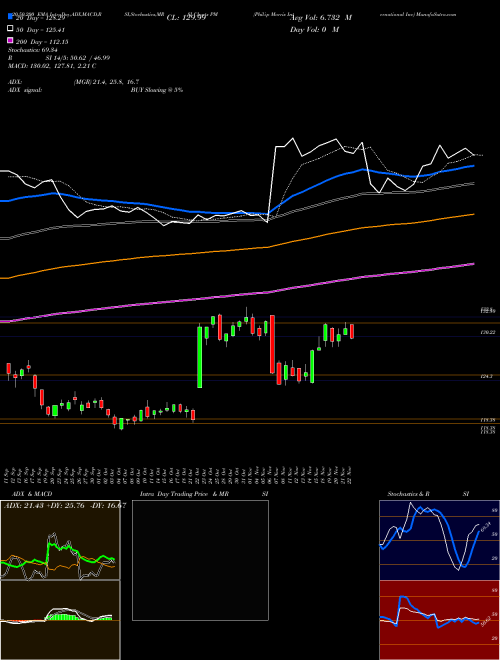 Philip Morris International Inc PM Support Resistance charts Philip Morris International Inc PM USA