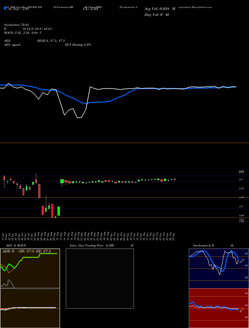 Chart Psychemedics Corporation (PMD)  Technical (Analysis) Reports Psychemedics Corporation [