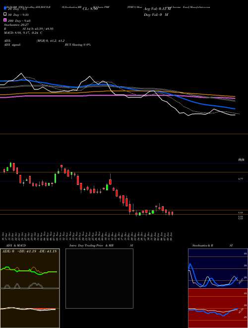 PIMCO Municipal Income Fund PMF Support Resistance charts PIMCO Municipal Income Fund PMF USA