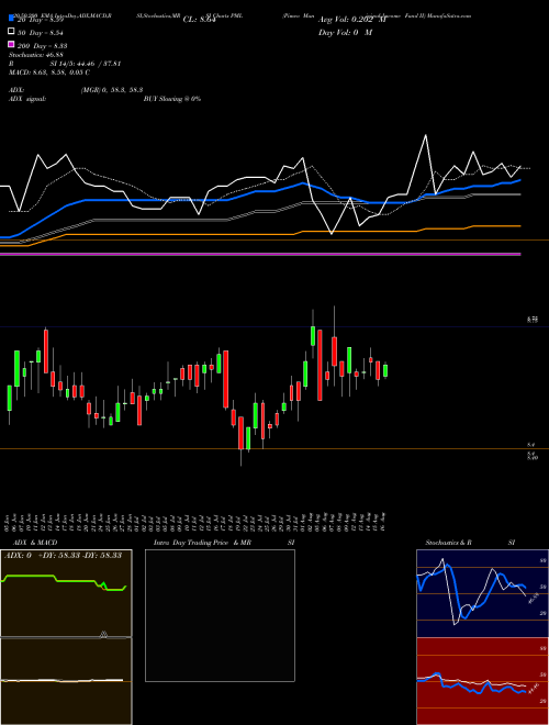 Pimco Municipal Income Fund II PML Support Resistance charts Pimco Municipal Income Fund II PML USA