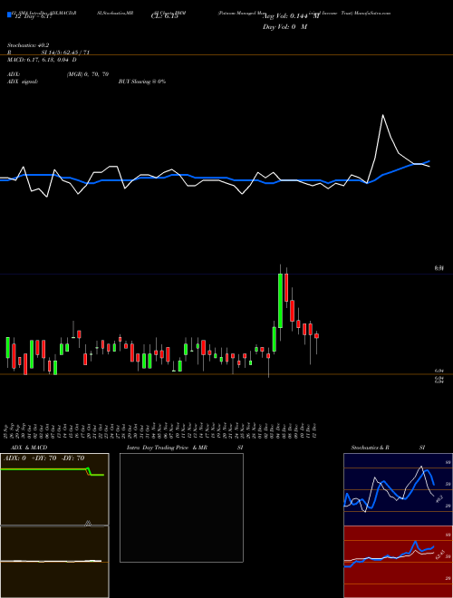 Chart Putnam Managed (PMM)  Technical (Analysis) Reports Putnam Managed [