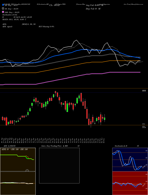 Putnam Municipal Opportunities Trust PMO Support Resistance charts Putnam Municipal Opportunities Trust PMO USA