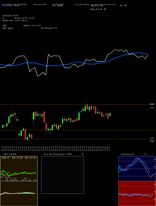 Chart Pennymac Mortgage (PMT)  Technical (Analysis) Reports Pennymac Mortgage [