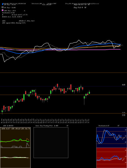 PennyMac Mortgage Investment Trust PMT Support Resistance charts PennyMac Mortgage Investment Trust PMT USA