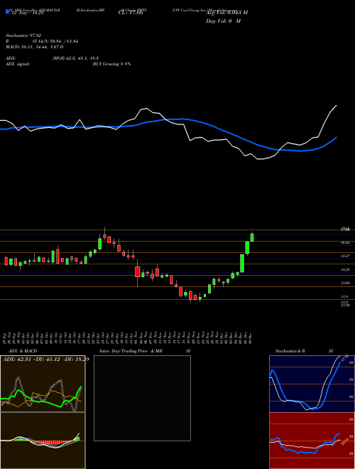 Chart Cpi Card (PMTS)  Technical (Analysis) Reports Cpi Card [