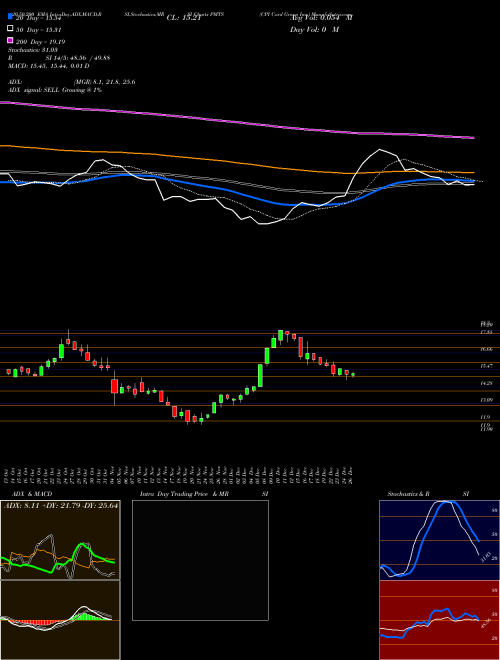 CPI Card Group Inc. PMTS Support Resistance charts CPI Card Group Inc. PMTS USA
