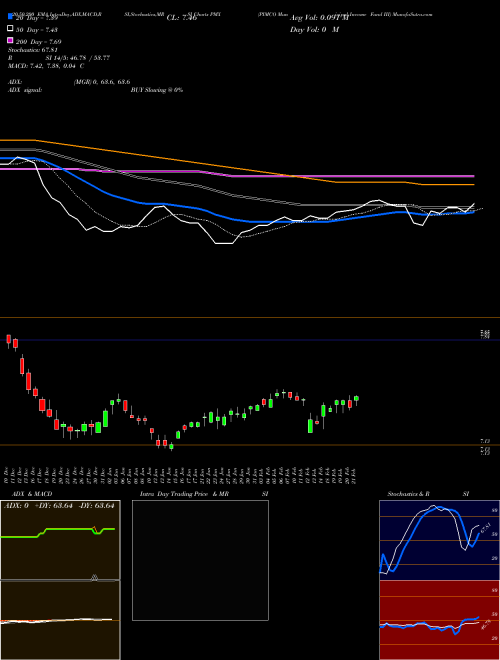 PIMCO Municipal Income Fund III PMX Support Resistance charts PIMCO Municipal Income Fund III PMX USA