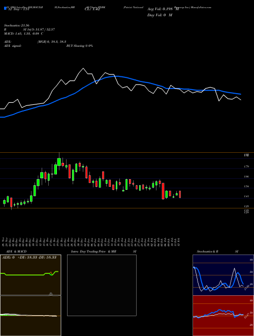 Chart Patriot National (PNBK)  Technical (Analysis) Reports Patriot National [